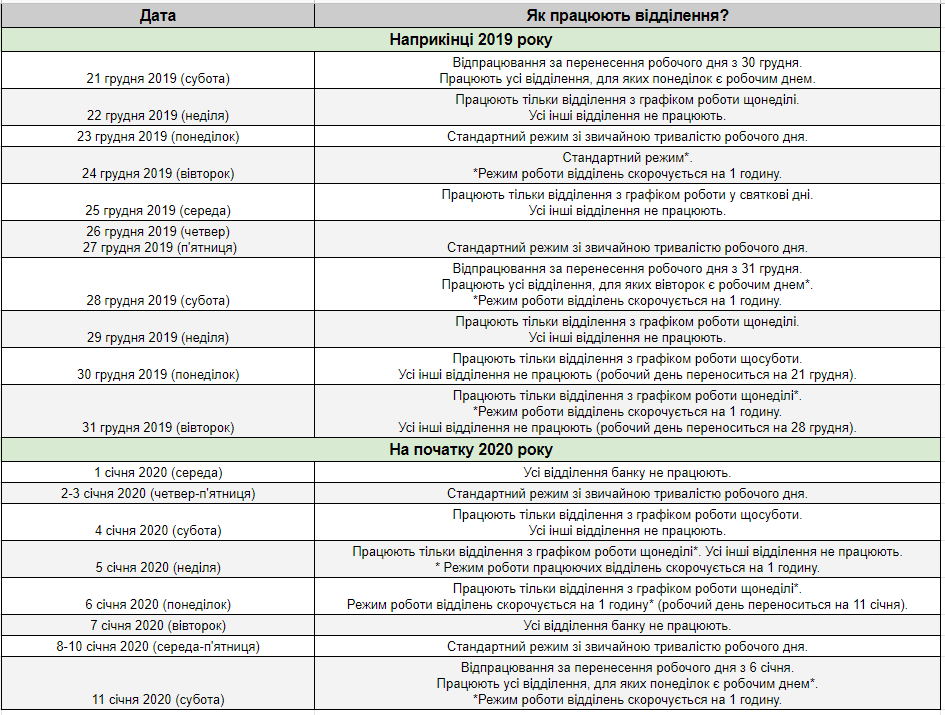 ПриватБанк сделал важное заявление перед Новым годом